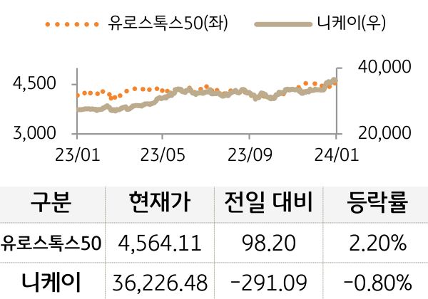 선진 증시(유럽/일본)