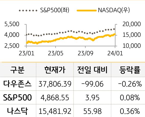 미국 증시