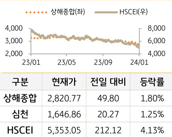 중국 증시(본토/홍콩)