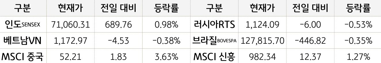 신흥국 증시