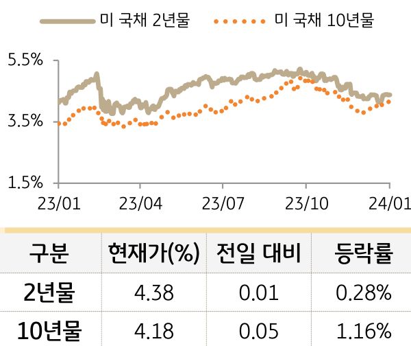 미 국채 금리