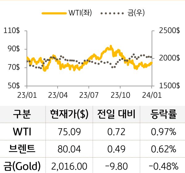 원자재(국제유가/금)