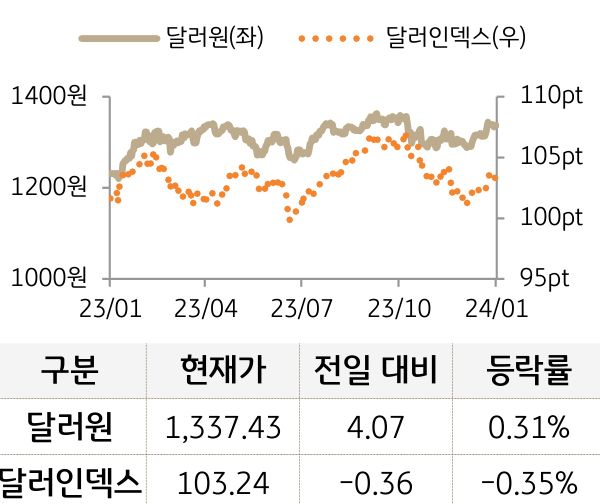 외환(달러원/달러인덱스)
