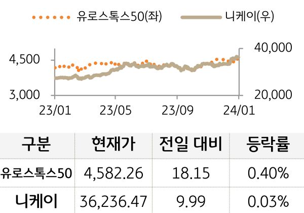 선진 증시(유럽/일본)