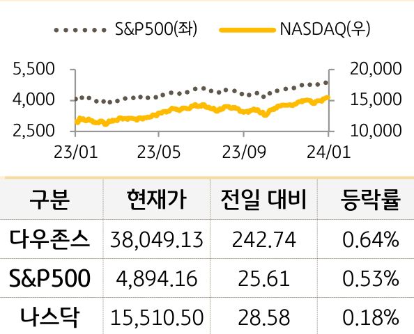 미국 증시
