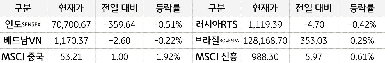 신흥국 증시