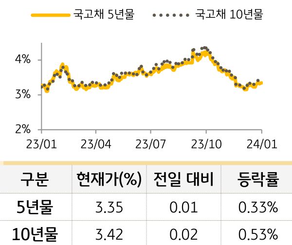 국고채 금리