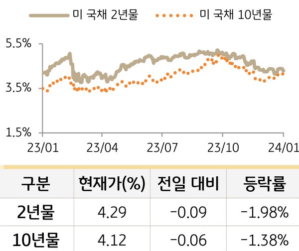 미 국채 금리