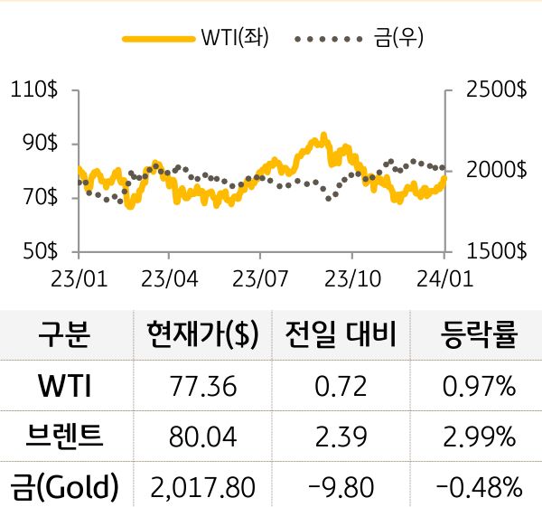 원자재(국제유가/금)