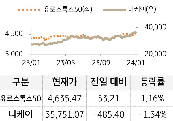 선진 증시(유럽/일본)