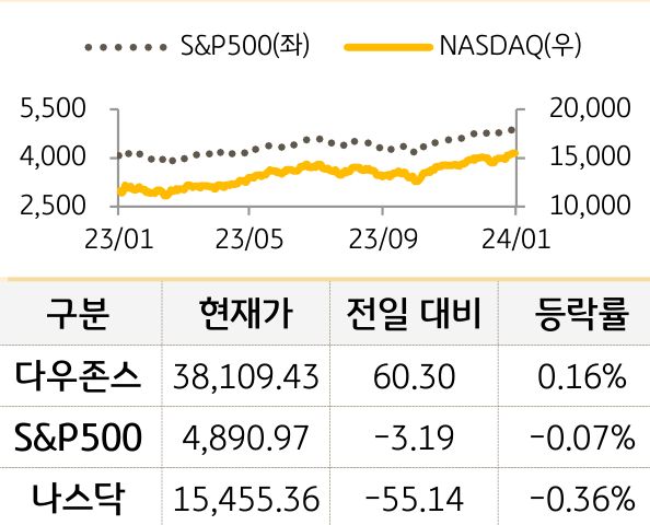 미국 증시