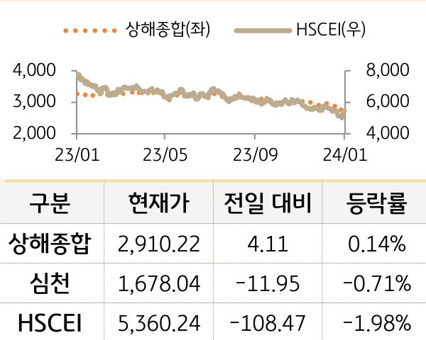 중국 증시(본토/홍콩)