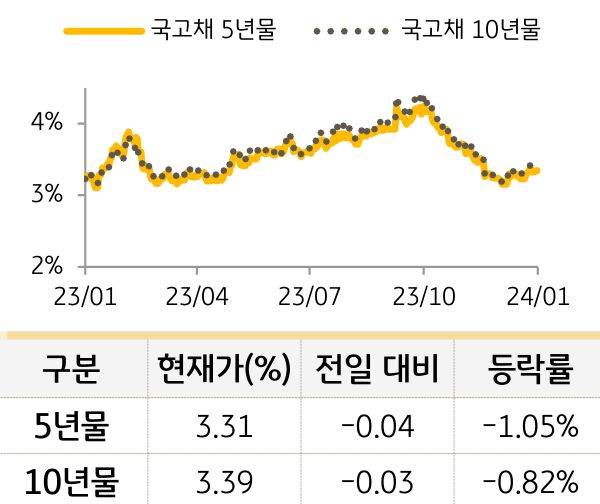 국고채 금리