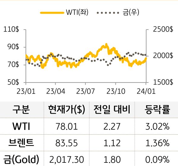 원자재(국제유가/금)