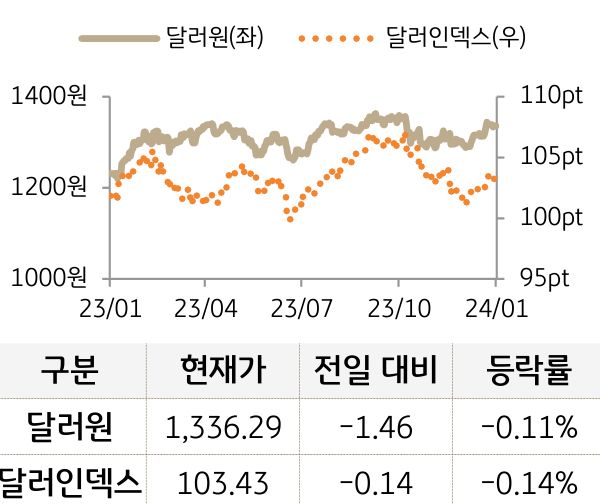 외환(달러원/달러인덱스)