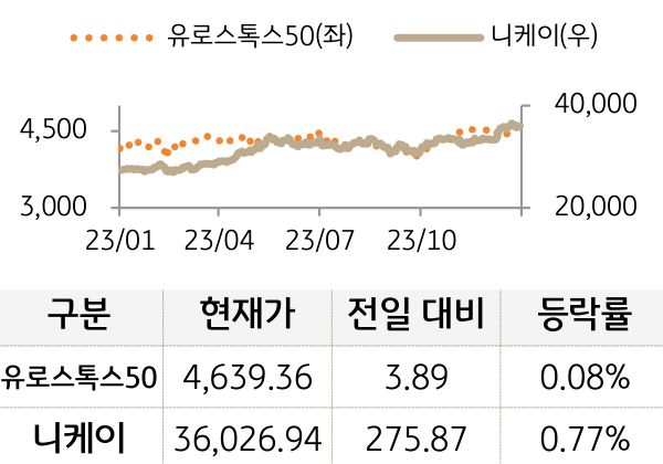 선진 증시(유럽/일본)