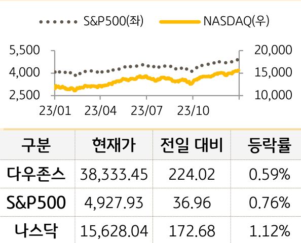 미국 증시