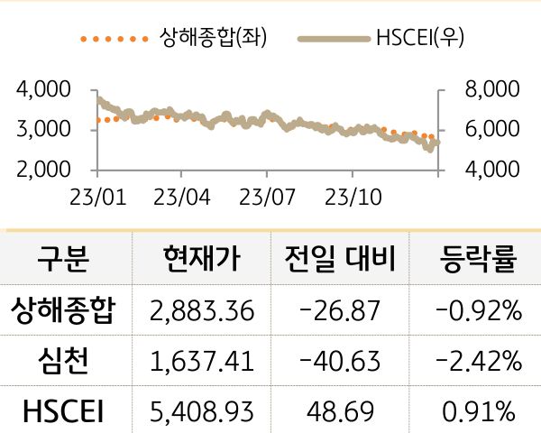 중국 증시(본토/홍콩)