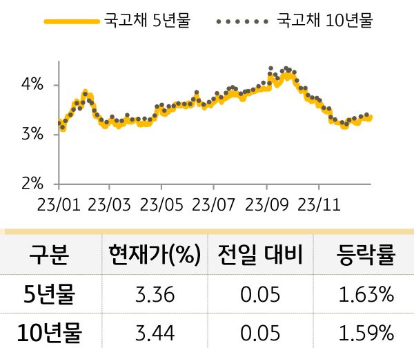 국고채 금리