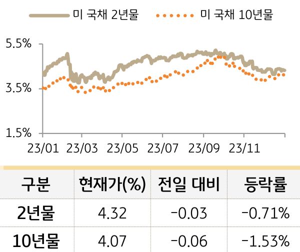 미 국채 금리