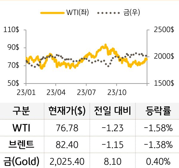 원자재(국제유가/금)