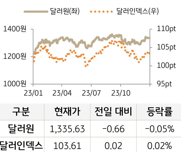 외환(달러원/달러인덱스)