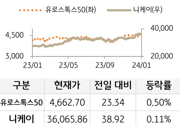 선진 증시(유럽/일본)