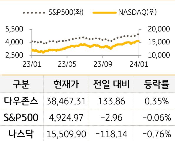 미국 증시