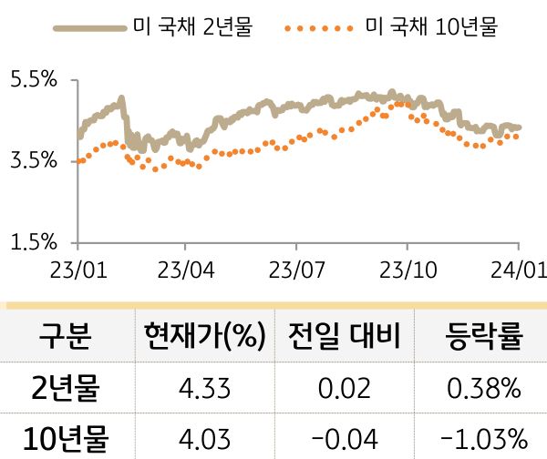 미 국채 금리