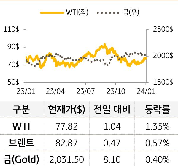 원자재(국제유가/금)