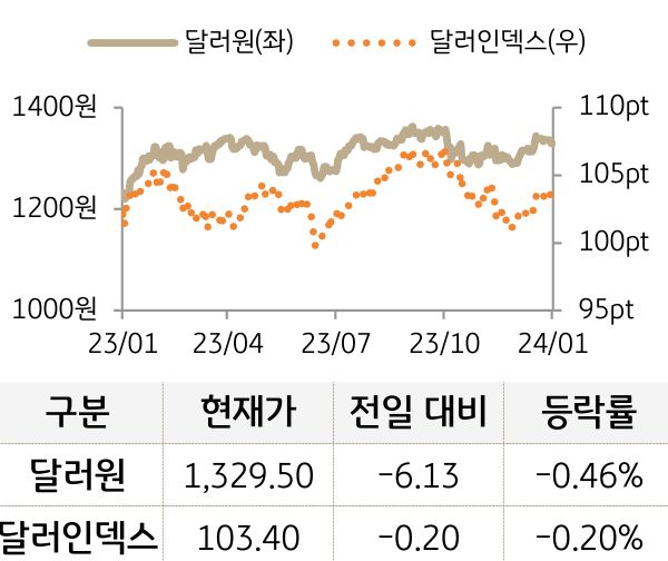 외환(달러원/달러인덱스)