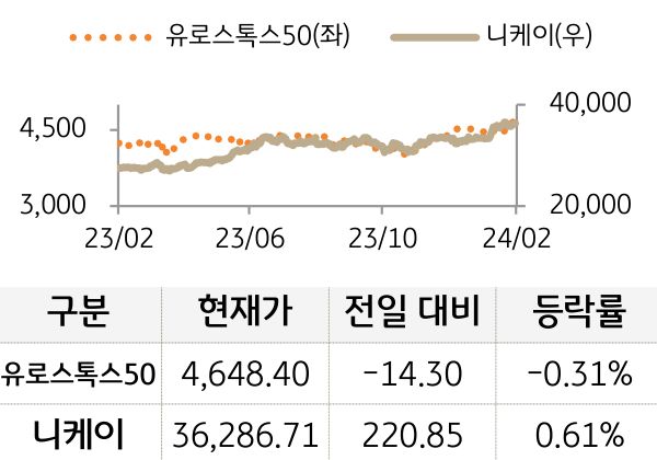 선진 증시(유럽/일본)