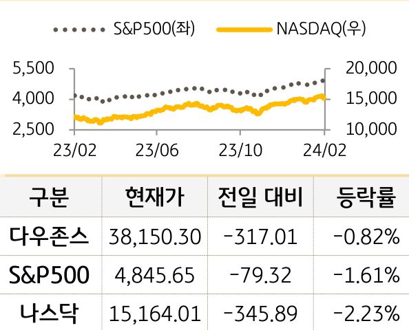 미국 증시