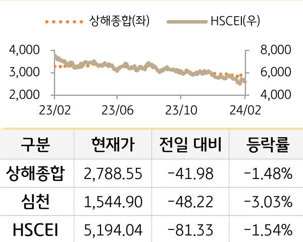 중국 증시(본토/홍콩)