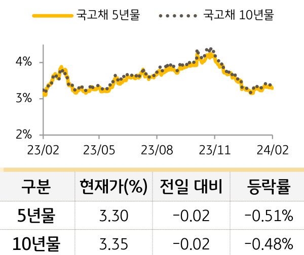 국고채 금리