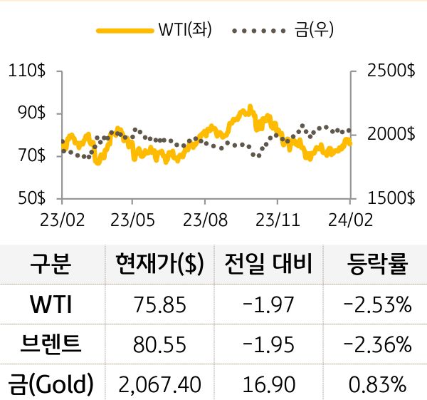 원자재(국제유가/금)