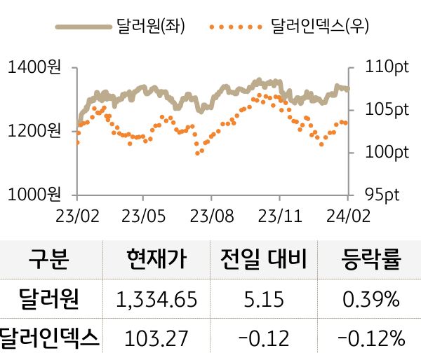 외환(달러원/달러인덱스)