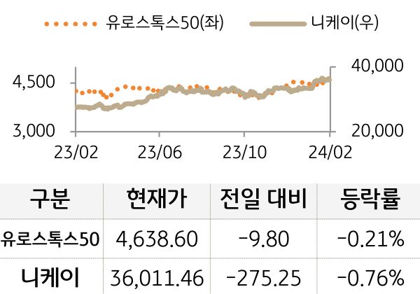 선진 증시(유럽/일본)