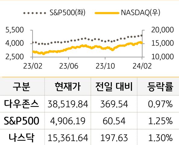 미국 증시