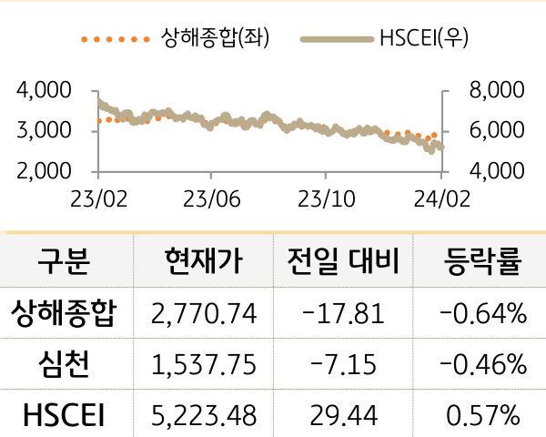 중국 증시(본토/홍콩)