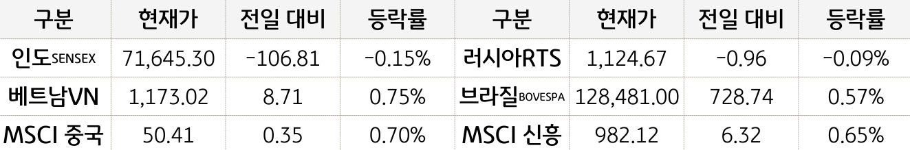 신흥국 증시
