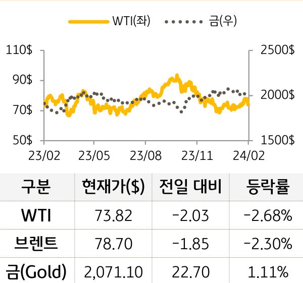 원자재(국제유가/금)