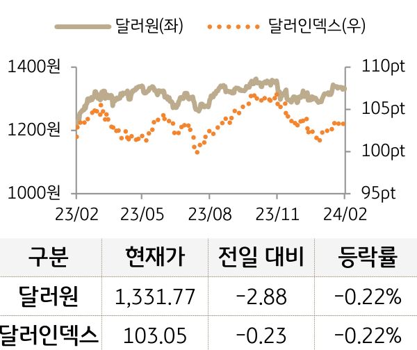 외환(달러원/달러인덱스)