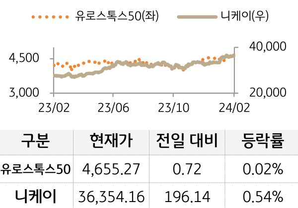 선진 증시(유럽/일본)