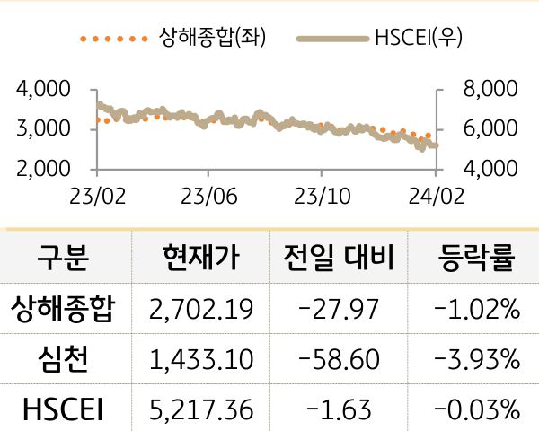 중국 증시(본토/홍콩)