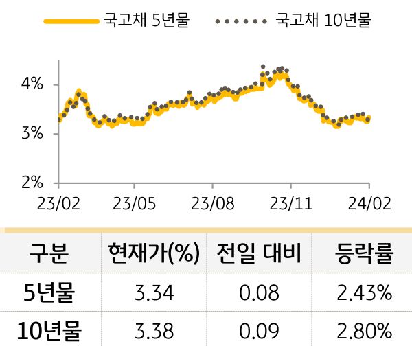 국고채 금리