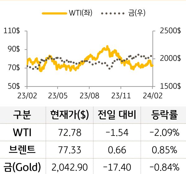 원자재(국제유가/금)