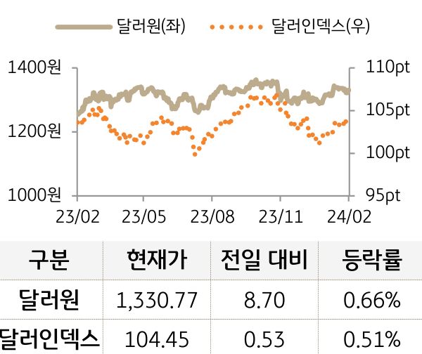 외환(달러원/달러인덱스)