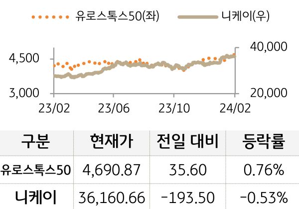 선진 증시(유럽/일본)