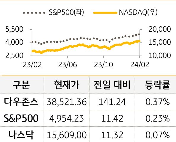 미국 증시